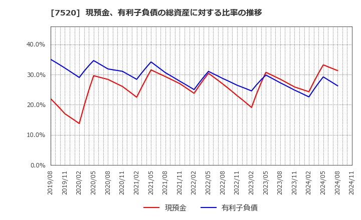 7520 (株)エコス: 現預金、有利子負債の総資産に対する比率の推移