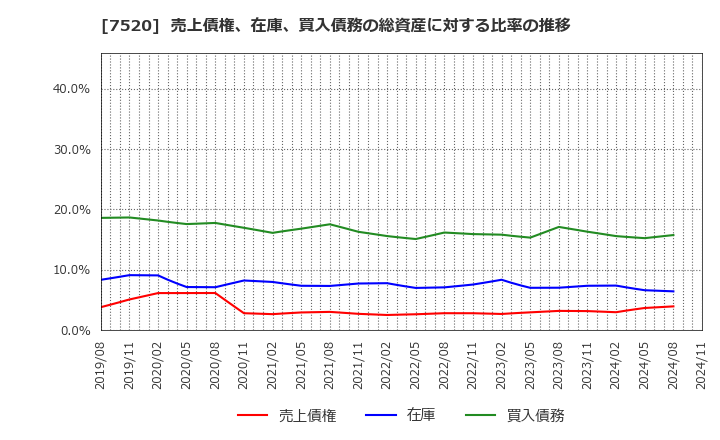 7520 (株)エコス: 売上債権、在庫、買入債務の総資産に対する比率の推移