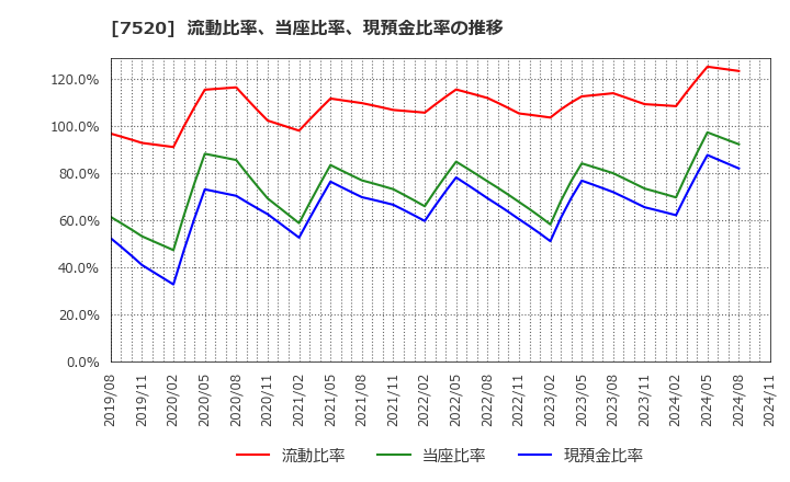 7520 (株)エコス: 流動比率、当座比率、現預金比率の推移