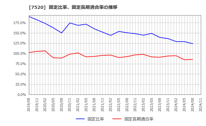 7520 (株)エコス: 固定比率、固定長期適合率の推移