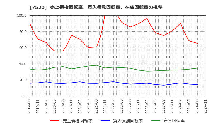 7520 (株)エコス: 売上債権回転率、買入債務回転率、在庫回転率の推移