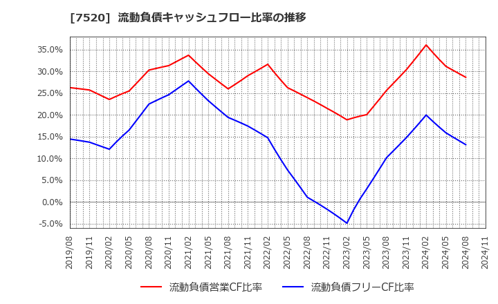7520 (株)エコス: 流動負債キャッシュフロー比率の推移