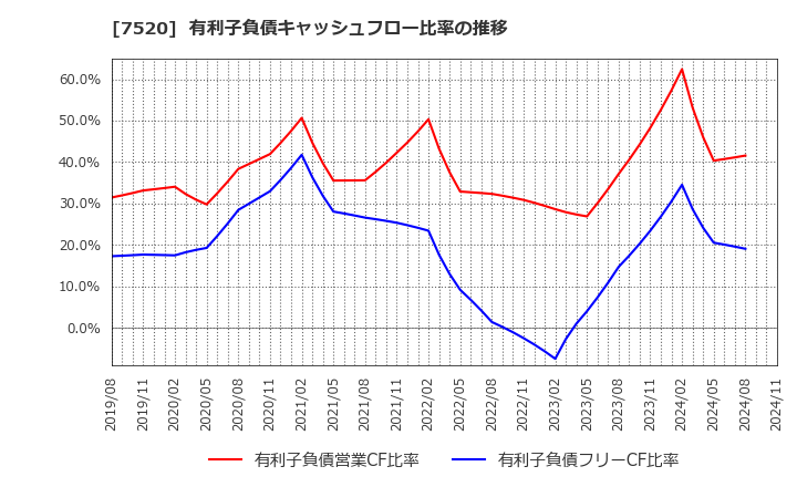 7520 (株)エコス: 有利子負債キャッシュフロー比率の推移