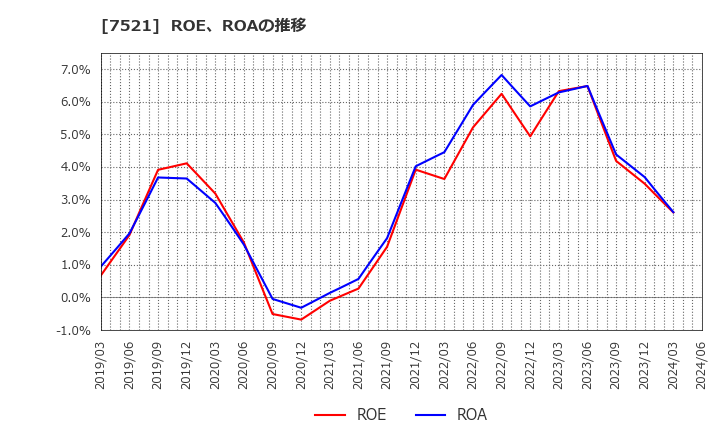 7521 (株)ムサシ: ROE、ROAの推移