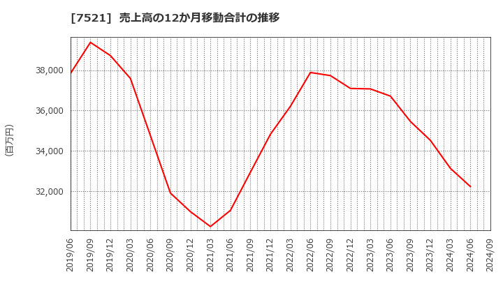 7521 (株)ムサシ: 売上高の12か月移動合計の推移