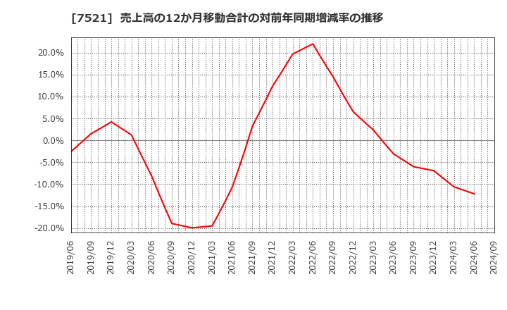 7521 (株)ムサシ: 売上高の12か月移動合計の対前年同期増減率の推移