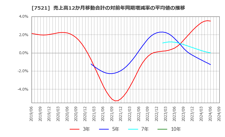 7521 (株)ムサシ: 売上高12か月移動合計の対前年同期増減率の平均値の推移