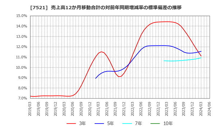 7521 (株)ムサシ: 売上高12か月移動合計の対前年同期増減率の標準偏差の推移