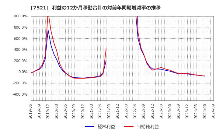 7521 (株)ムサシ: 利益の12か月移動合計の対前年同期増減率の推移