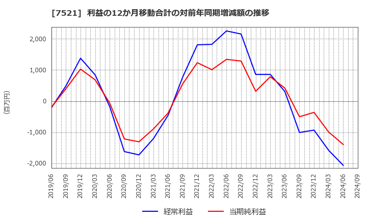 7521 (株)ムサシ: 利益の12か月移動合計の対前年同期増減額の推移