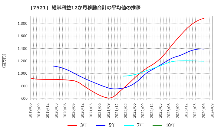 7521 (株)ムサシ: 経常利益12か月移動合計の平均値の推移