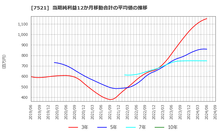 7521 (株)ムサシ: 当期純利益12か月移動合計の平均値の推移