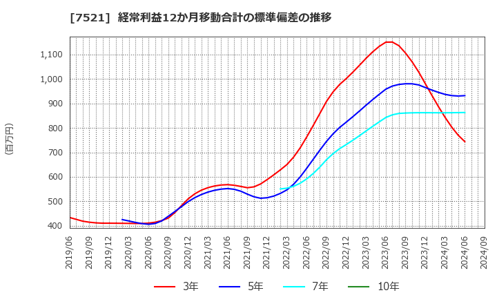 7521 (株)ムサシ: 経常利益12か月移動合計の標準偏差の推移