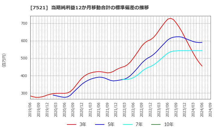 7521 (株)ムサシ: 当期純利益12か月移動合計の標準偏差の推移