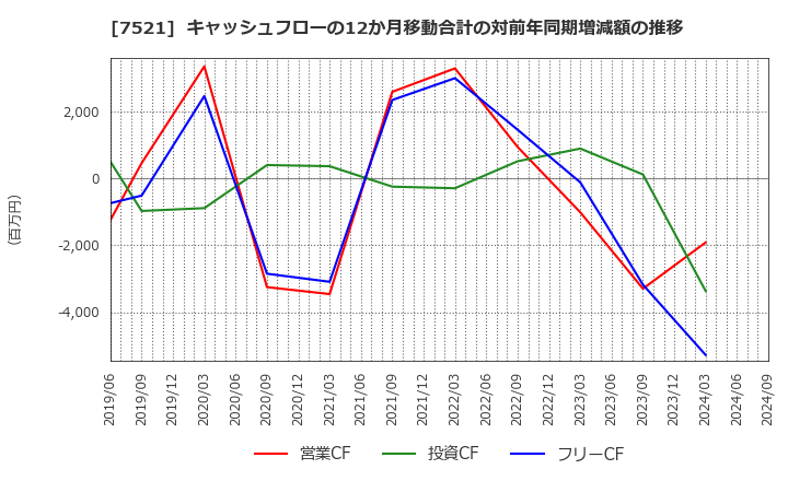 7521 (株)ムサシ: キャッシュフローの12か月移動合計の対前年同期増減額の推移