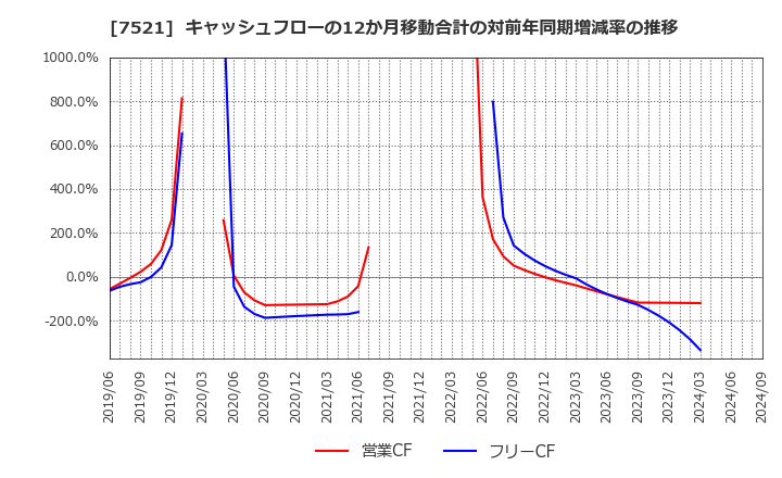 7521 (株)ムサシ: キャッシュフローの12か月移動合計の対前年同期増減率の推移