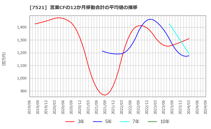 7521 (株)ムサシ: 営業CFの12か月移動合計の平均値の推移