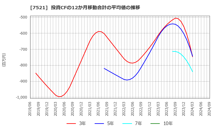 7521 (株)ムサシ: 投資CFの12か月移動合計の平均値の推移