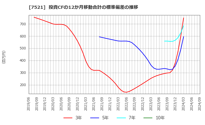 7521 (株)ムサシ: 投資CFの12か月移動合計の標準偏差の推移