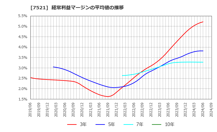 7521 (株)ムサシ: 経常利益マージンの平均値の推移