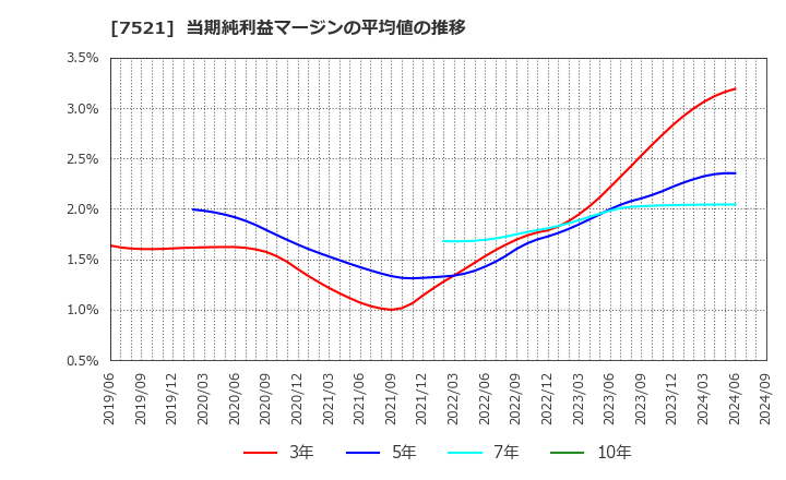 7521 (株)ムサシ: 当期純利益マージンの平均値の推移