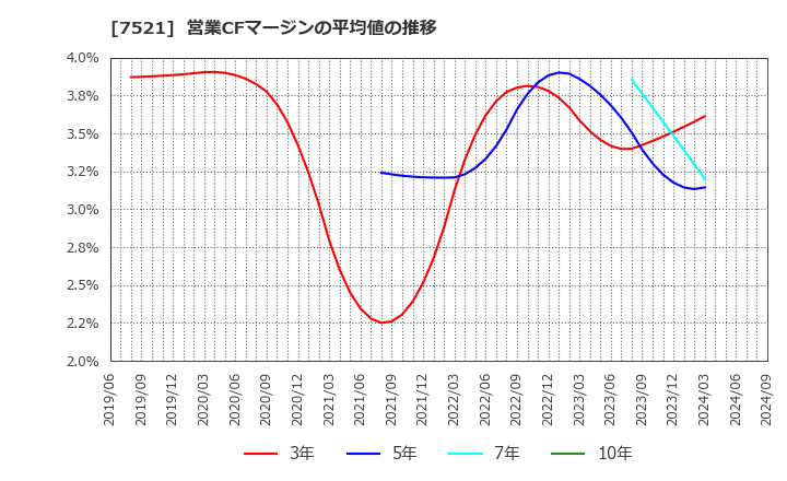 7521 (株)ムサシ: 営業CFマージンの平均値の推移