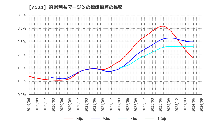 7521 (株)ムサシ: 経常利益マージンの標準偏差の推移