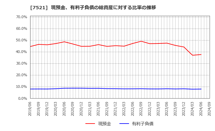 7521 (株)ムサシ: 現預金、有利子負債の総資産に対する比率の推移