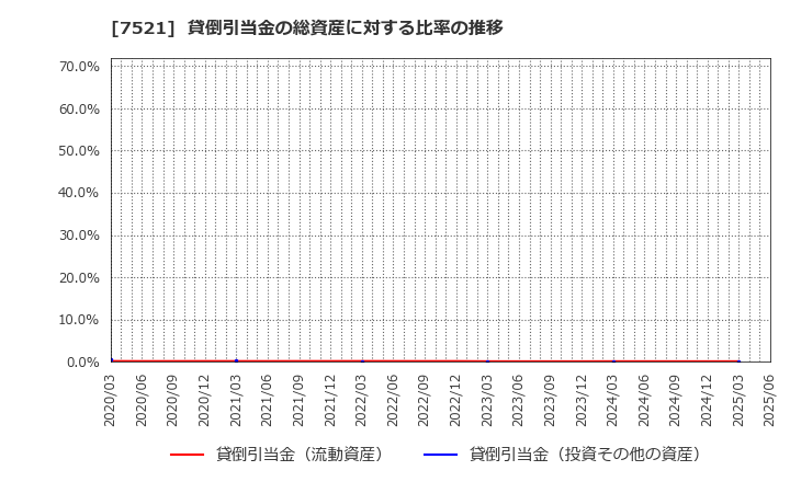 7521 (株)ムサシ: 貸倒引当金の総資産に対する比率の推移