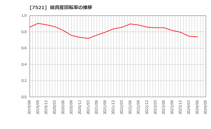 7521 (株)ムサシ: 総資産回転率の推移