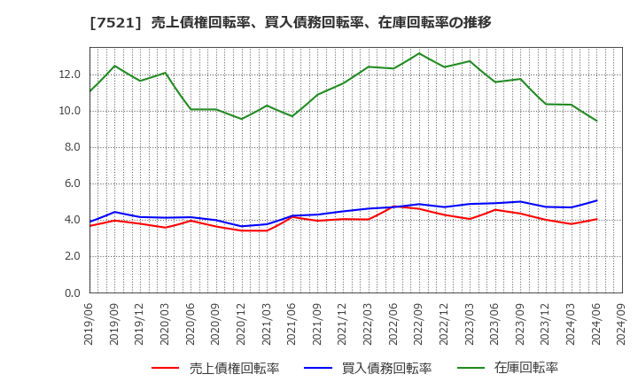 7521 (株)ムサシ: 売上債権回転率、買入債務回転率、在庫回転率の推移