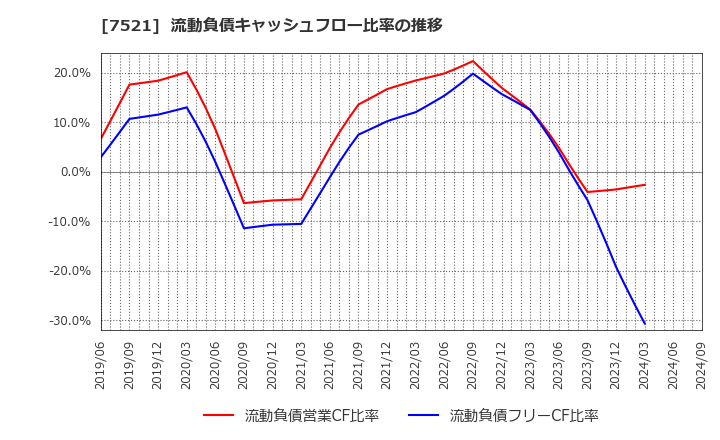 7521 (株)ムサシ: 流動負債キャッシュフロー比率の推移