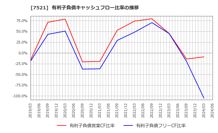 7521 (株)ムサシ: 有利子負債キャッシュフロー比率の推移