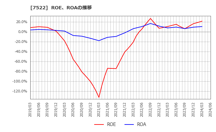 7522 ワタミ(株): ROE、ROAの推移