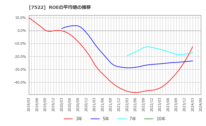 7522 ワタミ(株): ROEの平均値の推移