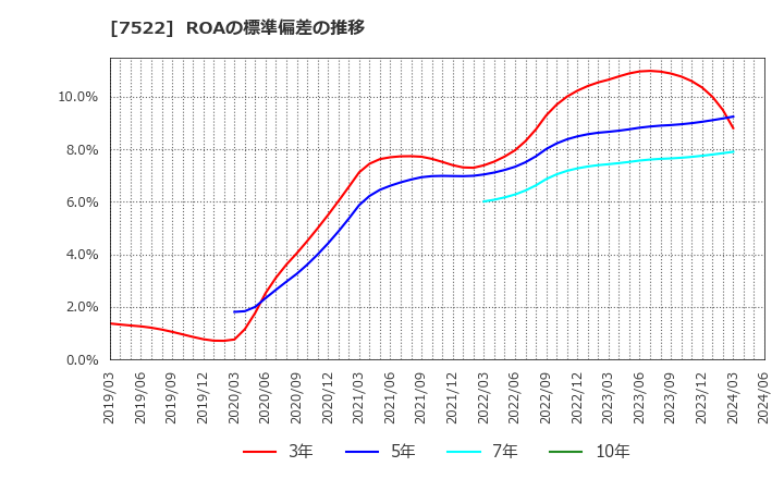 7522 ワタミ(株): ROAの標準偏差の推移
