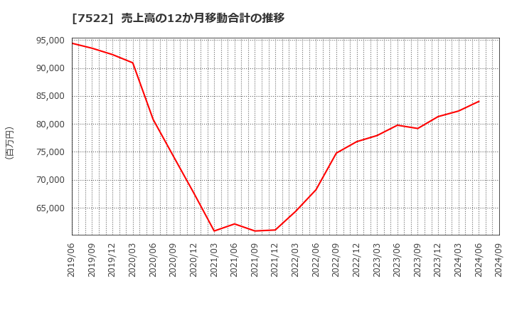 7522 ワタミ(株): 売上高の12か月移動合計の推移