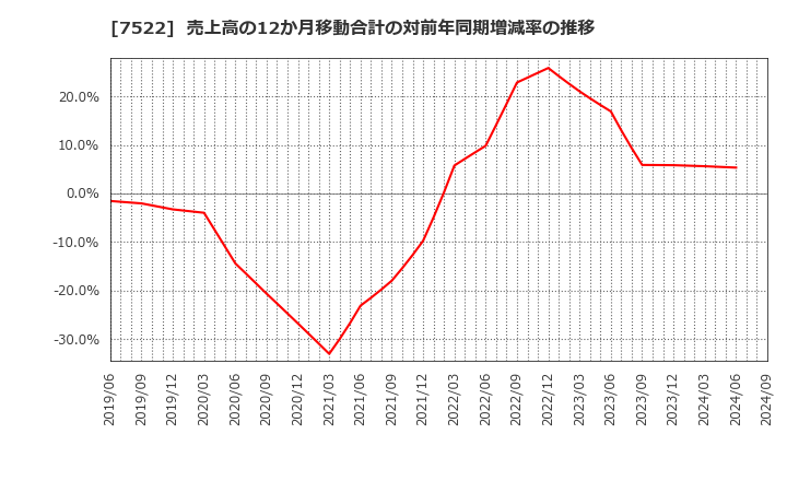 7522 ワタミ(株): 売上高の12か月移動合計の対前年同期増減率の推移