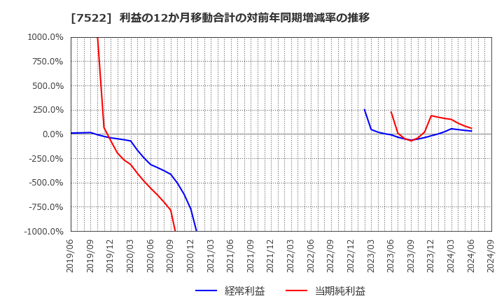 7522 ワタミ(株): 利益の12か月移動合計の対前年同期増減率の推移