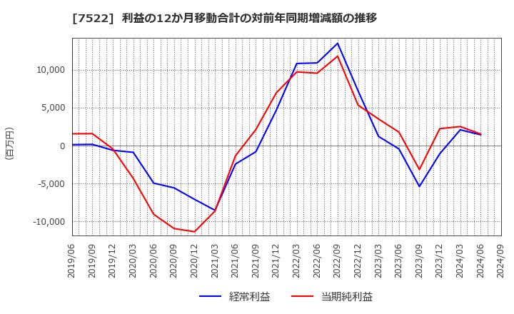 7522 ワタミ(株): 利益の12か月移動合計の対前年同期増減額の推移