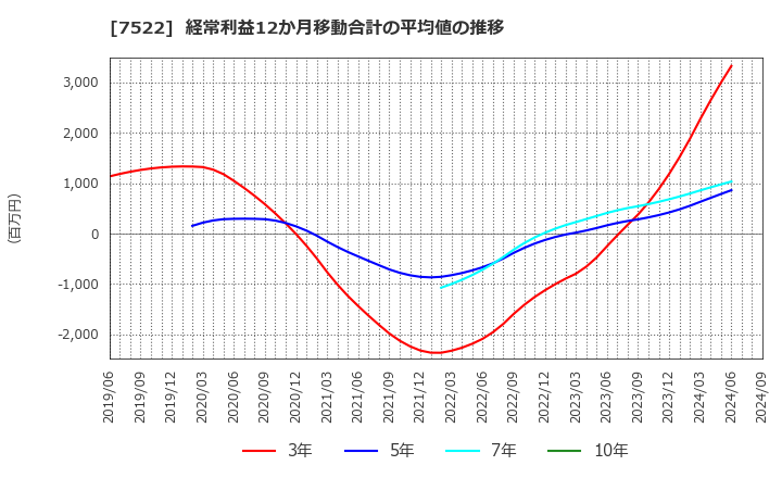 7522 ワタミ(株): 経常利益12か月移動合計の平均値の推移