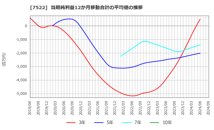 7522 ワタミ(株): 当期純利益12か月移動合計の平均値の推移