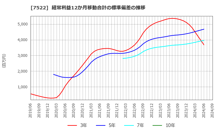 7522 ワタミ(株): 経常利益12か月移動合計の標準偏差の推移