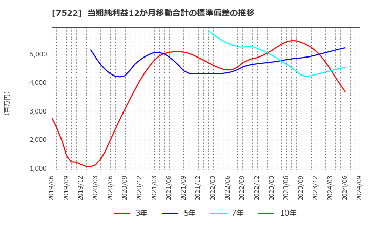 7522 ワタミ(株): 当期純利益12か月移動合計の標準偏差の推移