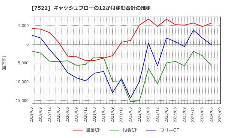 7522 ワタミ(株): キャッシュフローの12か月移動合計の推移