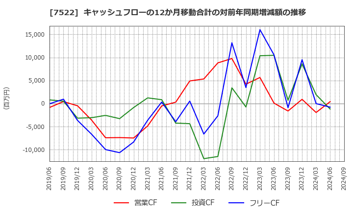 7522 ワタミ(株): キャッシュフローの12か月移動合計の対前年同期増減額の推移