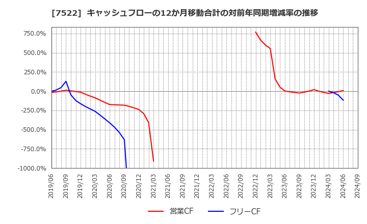 7522 ワタミ(株): キャッシュフローの12か月移動合計の対前年同期増減率の推移