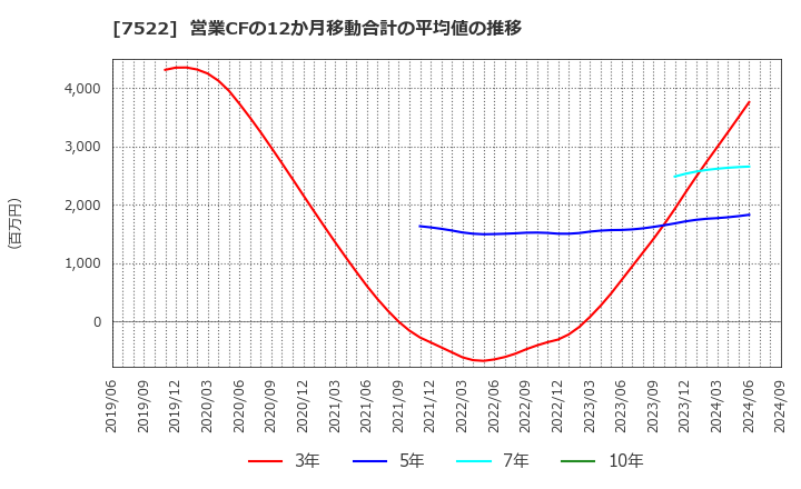 7522 ワタミ(株): 営業CFの12か月移動合計の平均値の推移