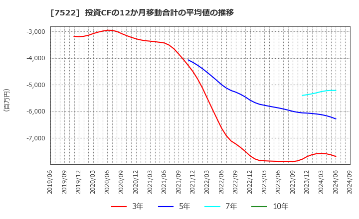 7522 ワタミ(株): 投資CFの12か月移動合計の平均値の推移