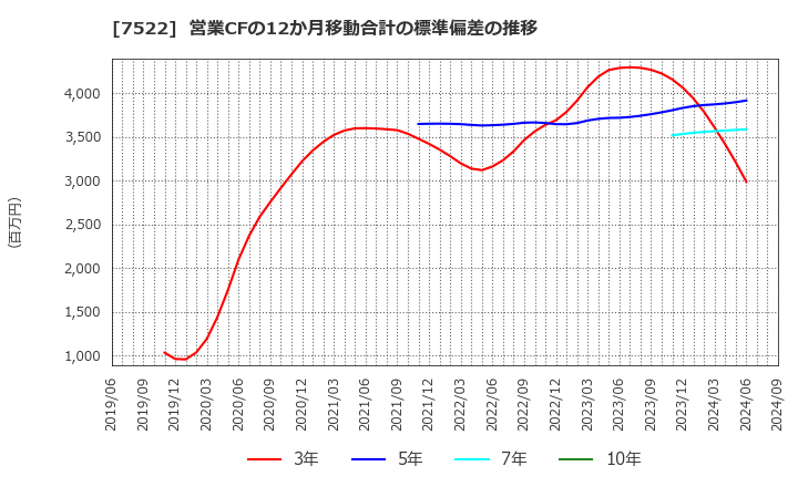 7522 ワタミ(株): 営業CFの12か月移動合計の標準偏差の推移